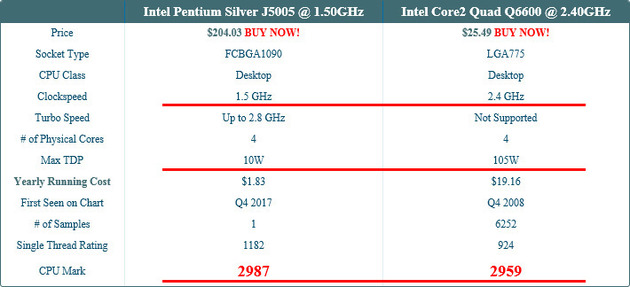 Pentium Silver J5005＠1.50GHz vs. Core 2 Quad Q6600＠2.40GHz
