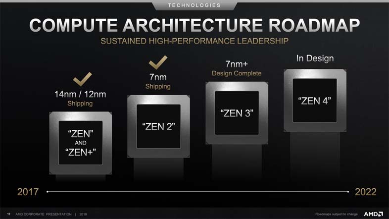 Zenアーキテクチャロードマップ