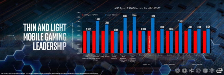 Intel Core i7-1065G7パフォーマンス