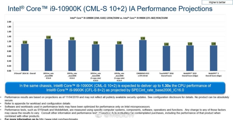 Intel Core i9-10900K vs Core i9-9900K