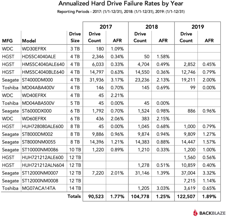 2017～2019年HDD故障率