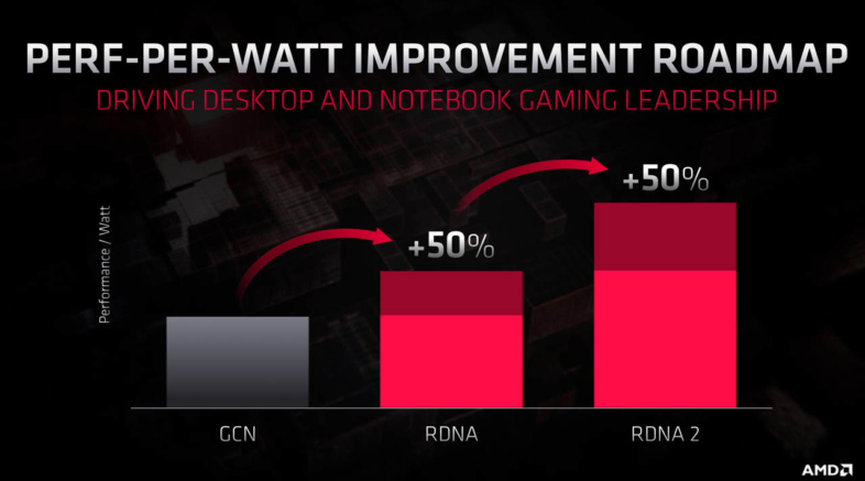 AMD GPUロードマップ2020