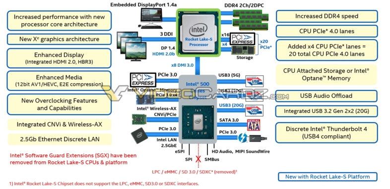 Intel Rocke Lake-Sの仕様