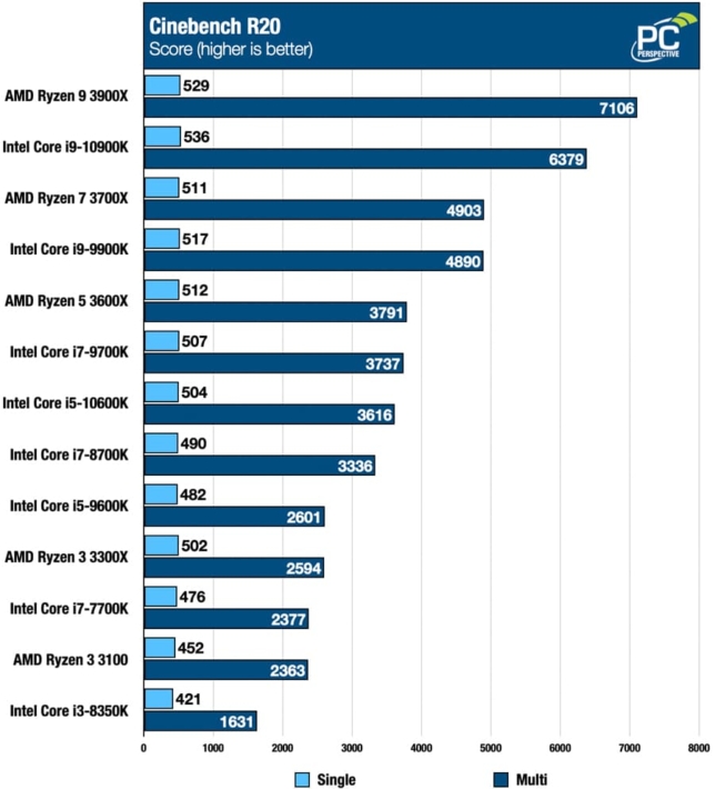 Core i9-10900K ベンチマーク - Cinebench R20 Single / Multi