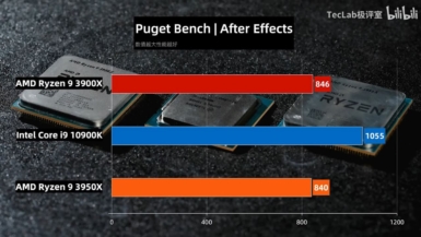 Core i9-10900K vs Ryzen 9 3950X vs Ryzen 9 3900X - After Effects