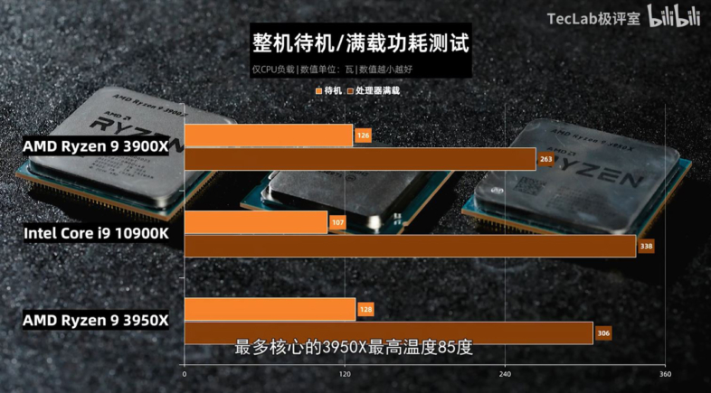 Core i9-10900K vs Ryzen 9 3950X vs Ryzen 9 3900X - 消費電力