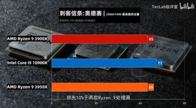 Core i9-10900K vs Ryzen 9 3950X vs Ryzen 9 3900X - アサシンクリード オデッセイ