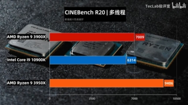 Core i9-10900K vs Ryzen 9 3950X vs Ryzen 9 3900X - Cinebench R20