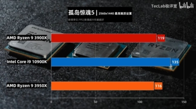 Core i9-10900K vs Ryzen 9 3950X vs Ryzen 9 3900X - ファークライ5