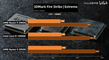 Core i9-10900K vs Ryzen 9 3950X vs Ryzen 9 3900X - FireStrike Extreme