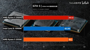 Core i9-10900K vs Ryzen 9 3950X vs Ryzen 9 3900X - グランド・セフト・オートV