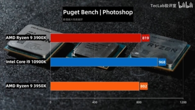 Core i9-10900K vs Ryzen 9 3950X vs Ryzen 9 3900X - Photoshop