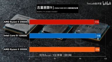 Core i9-10900K vs Ryzen 9 3950X vs Ryzen 9 3900X - Shadow of the Tomb Raider