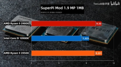 Core i9-10900K vs Ryzen 9 3950X vs Ryzen 9 3900X - SuperPi Mod 1.9