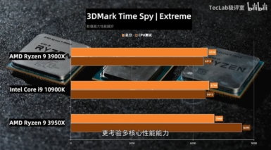 Core i9-10900K vs Ryzen 9 3950X vs Ryzen 9 3900X - Time Spy Extreme