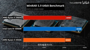 Core i9-10900K vs Ryzen 9 3950X vs Ryzen 9 3900X - WinRAR 5.9