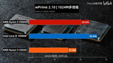 Core i9-10900K vs Ryzen 9 3950X vs Ryzen 9 3900X - wPrime 2.10