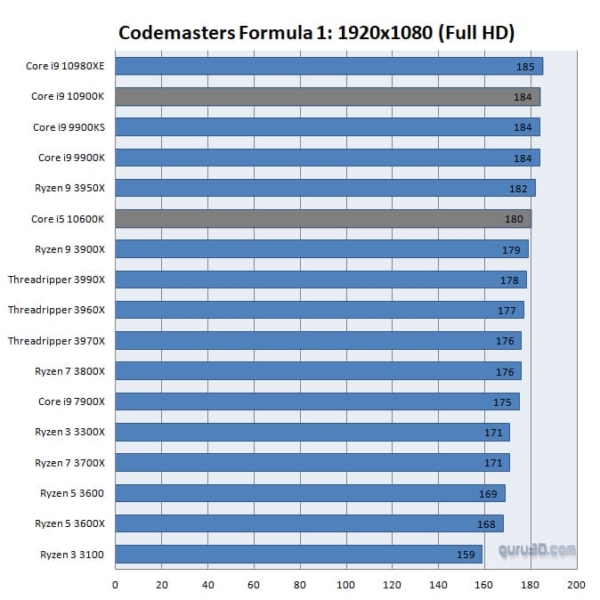 Core i9-10900K ベンチマーク - ゲーム