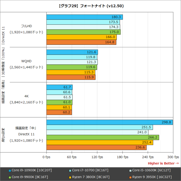 Core i9-10900K ベンチマーク - ゲーム