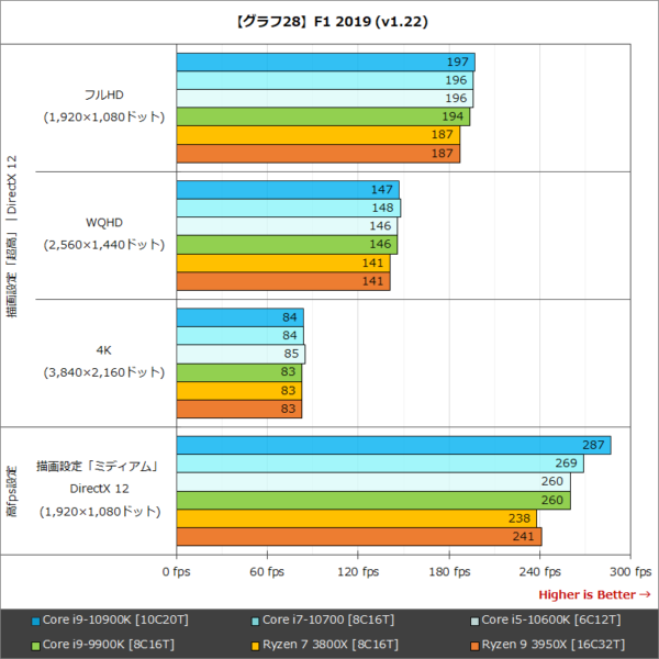 Core i9-10900K ベンチマーク - ゲーム