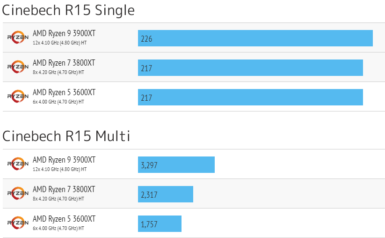 Ryzen 3000XTシリーズ - Cinebench R15ベンチマークスコア