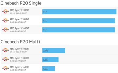 Ryzen 3000XTシリーズ - Cinebench R20ベンチマークスコア