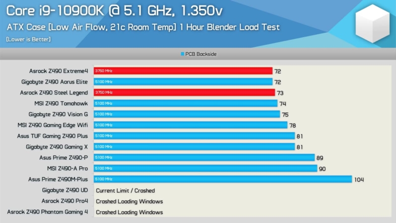 200ドル以下のZ490マザーボードのVRM温度 - 5.1GHz