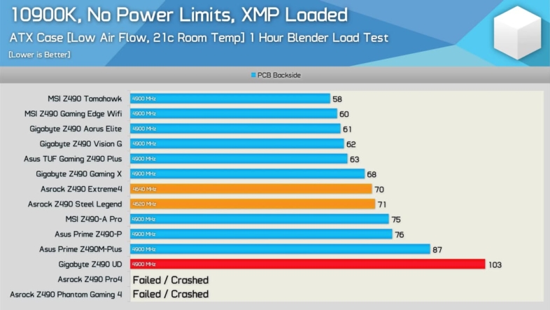 200ドル以下のZ490マザーボードのVRM温度 - Power Limitを無制限に設定