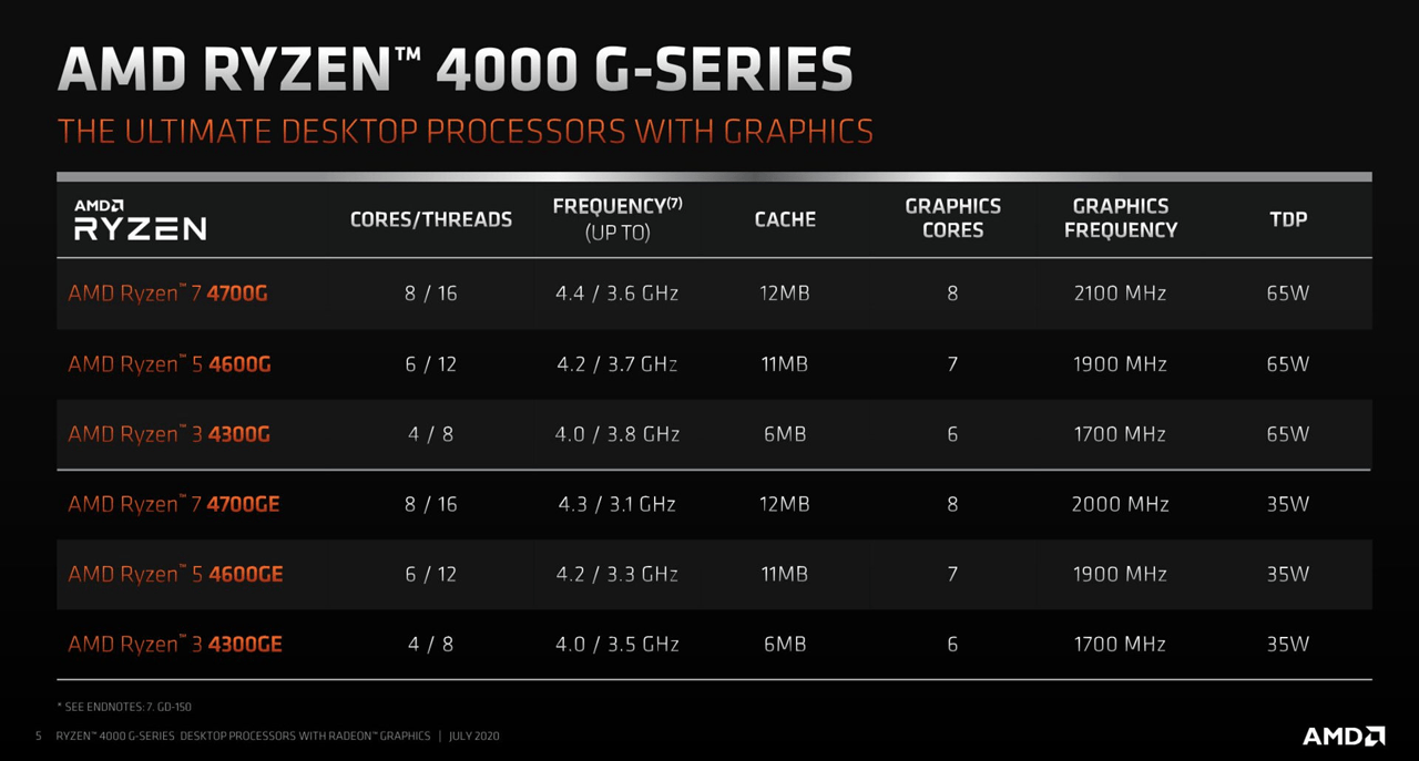 AMD Ryzen 4000Gシリーズ