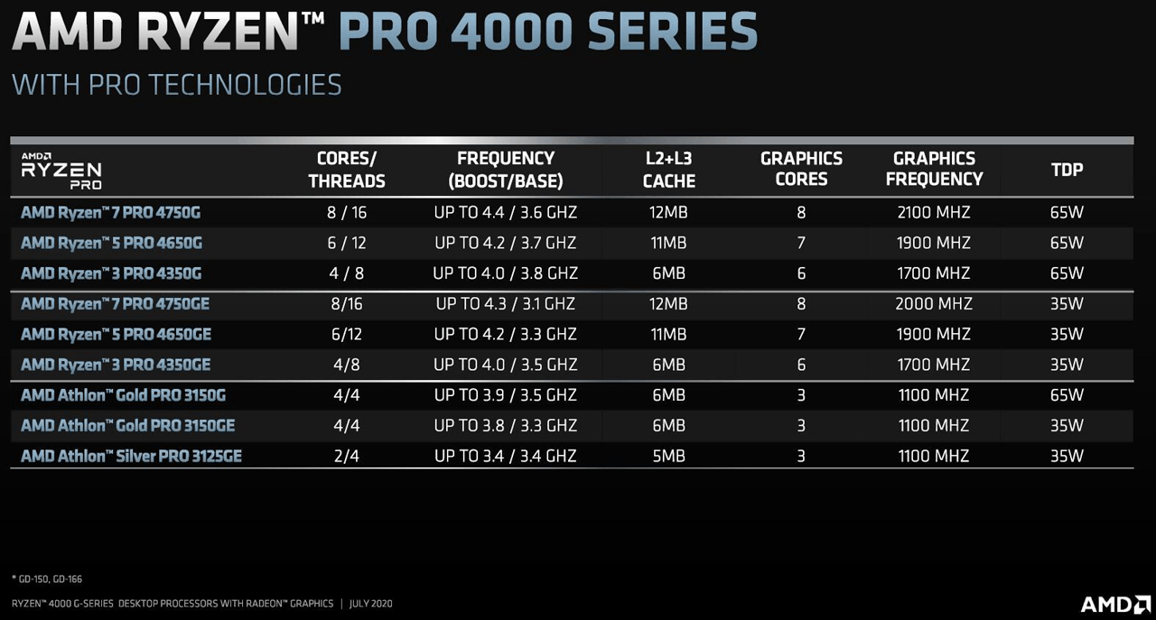 AMD Ryzen 4000Gシリーズ