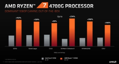 AMD Ryzen 4000Gシリーズ