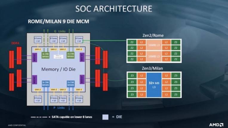 AMD EPYC Milan