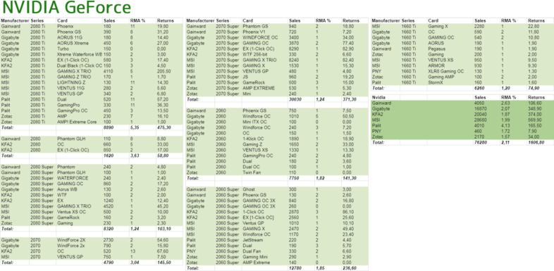 NVIDIA GeForce 故障率