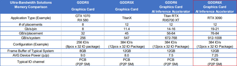 GeForce RTX 3090のVRAM