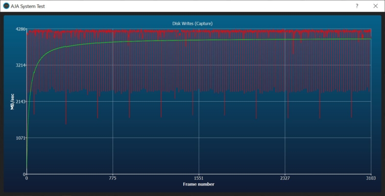 PCIe 4.0 書き込み速度 - 平均3.9GB/s