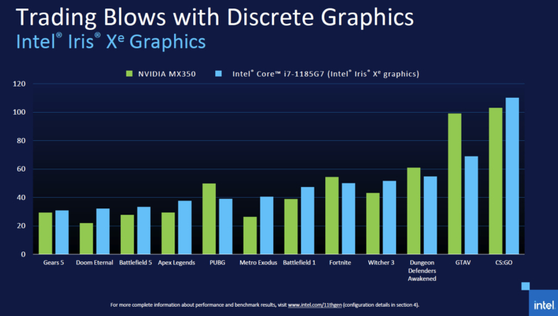 Core i7-1185G7 vs. MX350