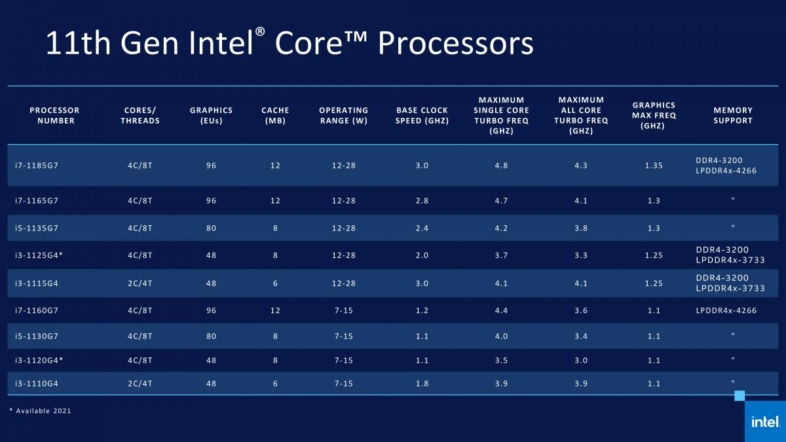 Intel 第11世代Tiger Lakeラインナップ