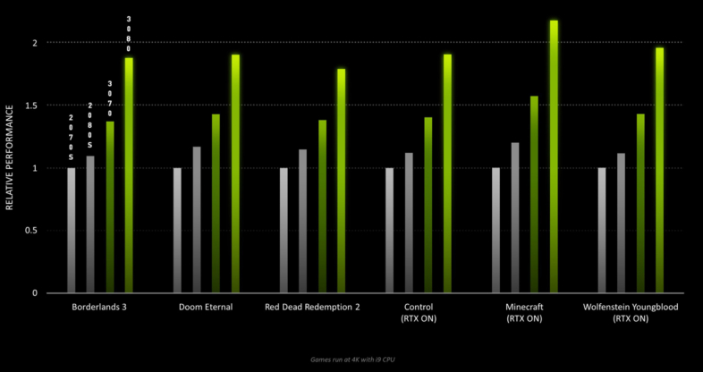 GeForce RTX 3000シリーズ - パフォーマンス