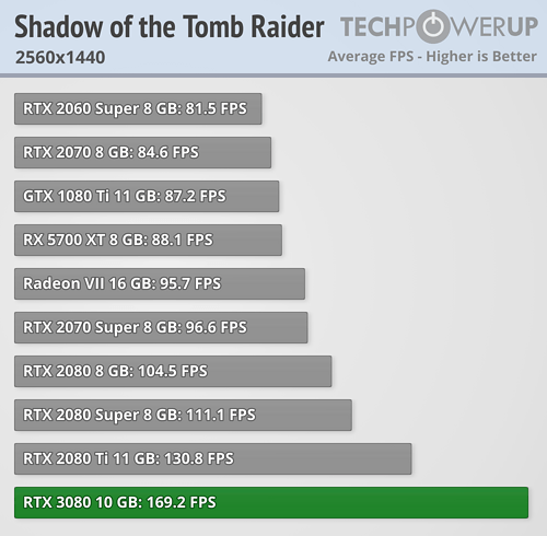 GeForce RTX 3080 - Shadow of the Tomb Raider