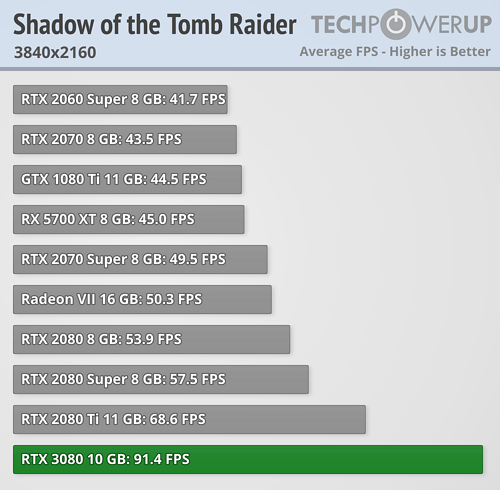 GeForce RTX 3080 - Shadow of the Tomb Raider