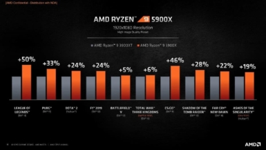 Ryzen 9 3900XT vs Ryzen 9 5900X