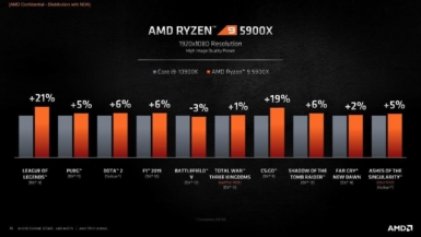 Core i9-10900K vs Ryzen 9 5900X