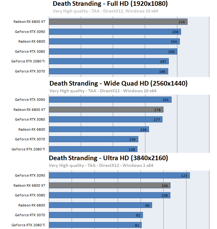 Radeon RX 6800 XT / RX 6800ベンチマーク - Death Stranding