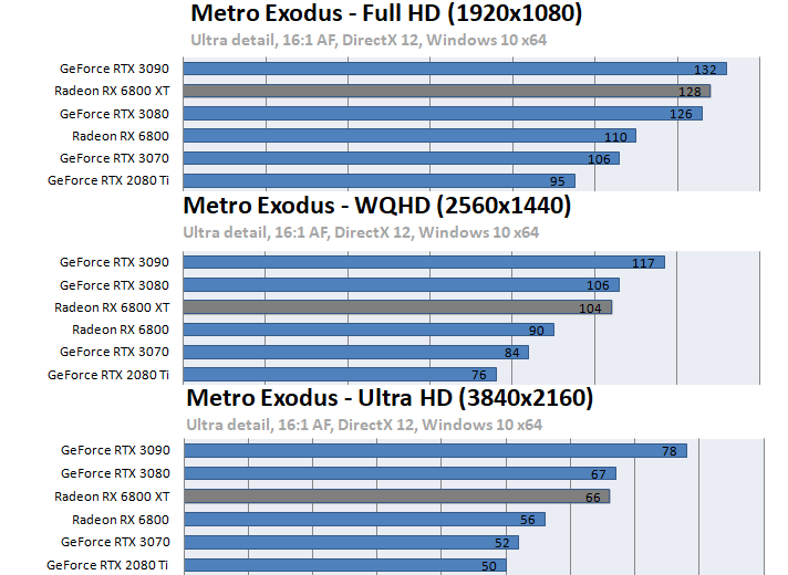 Radeon RX 6800 XT / RX 6800ベンチマーク - Metro: EXODUS