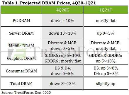 2021Q1(1～3月)のDRAM価格