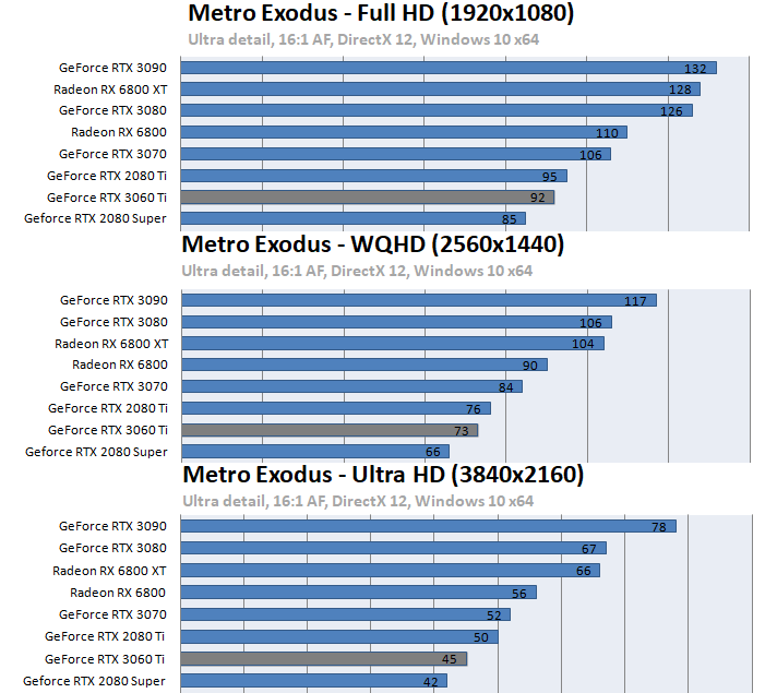 GeForce RTX 3060 Ti ベンチマーク - Metro: EXODUS