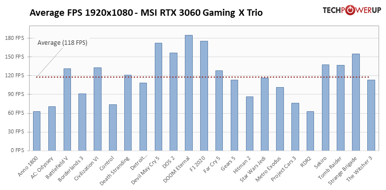 GeForce RTX 3060 - 平均フレームレート