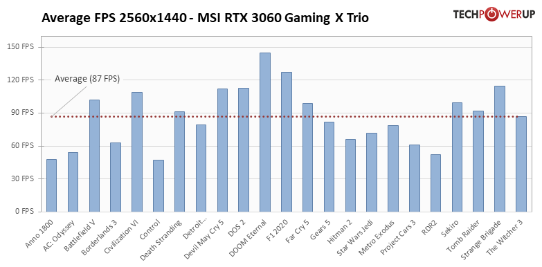 GeForce RTX 3060 - 平均フレームレート