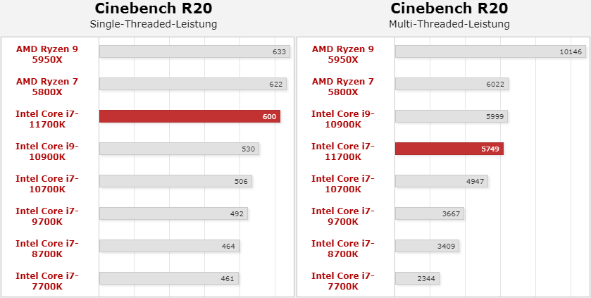 Intel Core i7-11700K - Cinebench R20リザルト