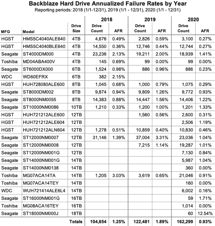 2018～2020年の年別HDD故障率
